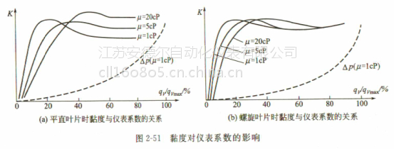 天然氣流量計的結構與原理